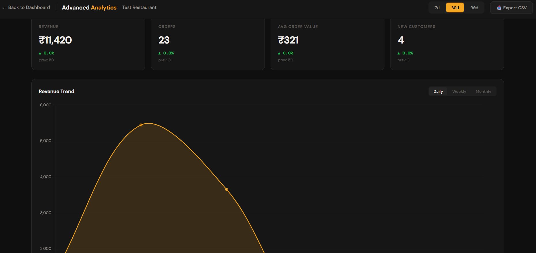 WhatsApp CRM - Advanced Analytics